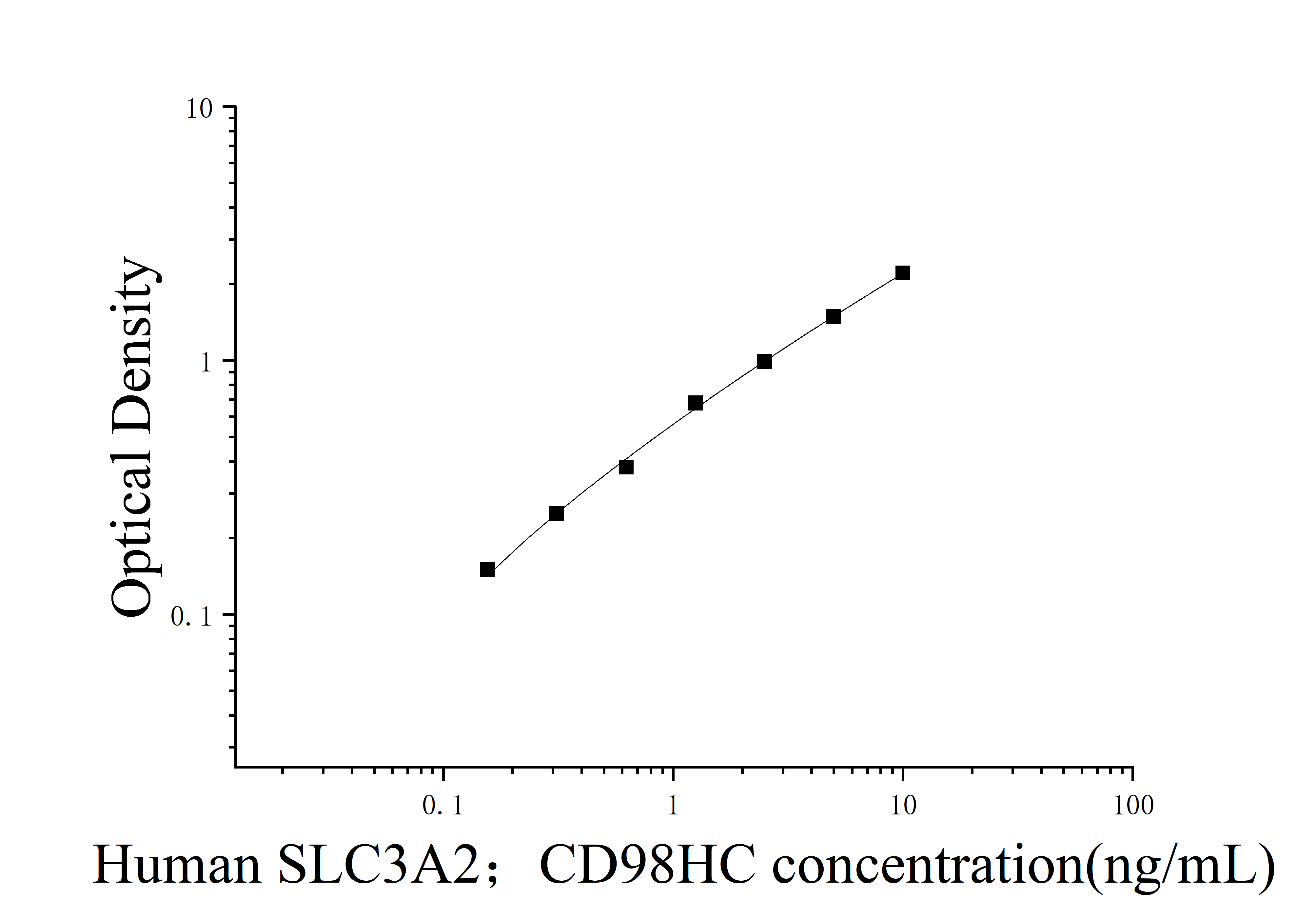 Human Solute Carrier Family 3, Member 2 (SLC3A2;CD98HC) ELISA Kit Human Solute Carrier Family 3, Member 2 (SLC3A2;CD98HC) ELISA Kit